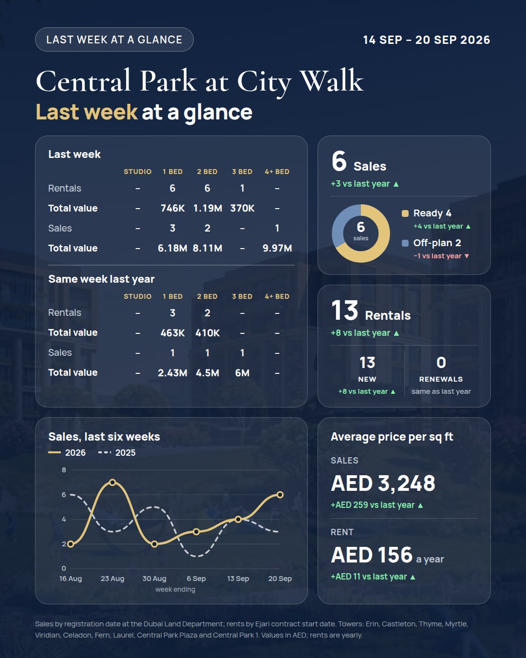 Central Park at City Walk, last week at a glance, 14 to 20 September 2026
